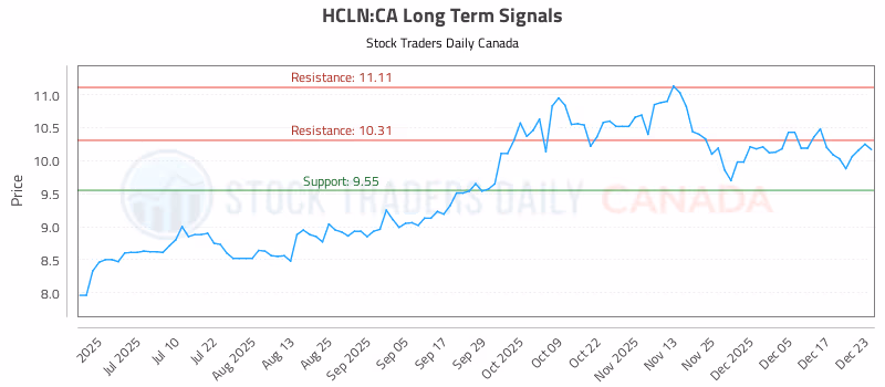 Stock Chart for HCLN:CA