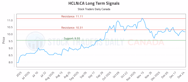 Stock Chart for HCLN:CA
