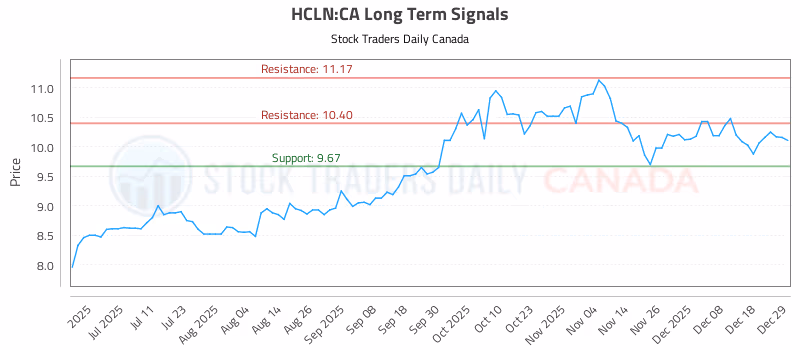 Stock Chart for HCLN:CA