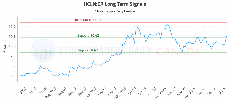 Stock Chart for HCLN:CA