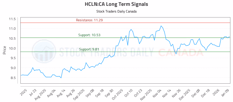 Stock Chart for HCLN:CA
