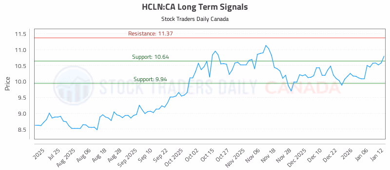 Stock Chart for HCLN:CA