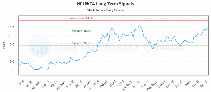 Stock Chart for HCLN:CA