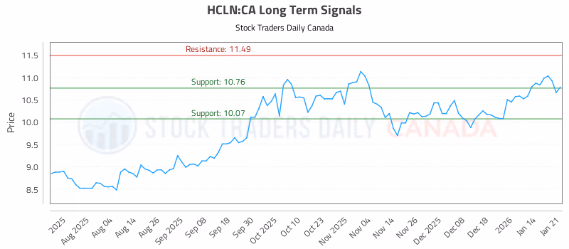 Stock Chart for HCLN:CA