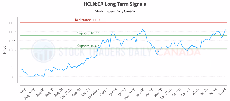 Stock Chart for HCLN:CA