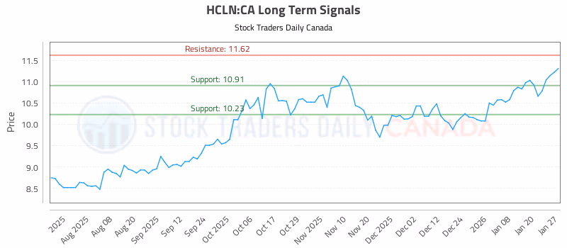 Stock Chart for HCLN:CA