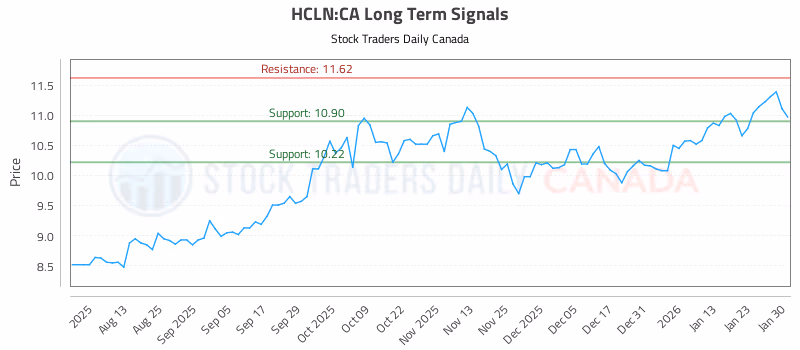 Stock Chart for HCLN:CA