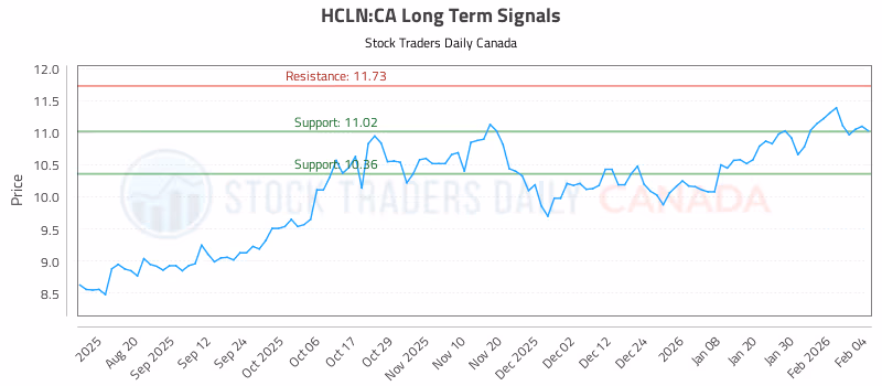 Stock Chart for HCLN:CA
