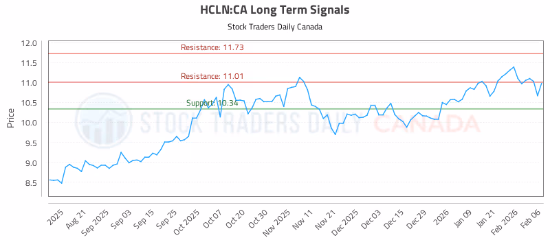 Stock Chart for HCLN:CA