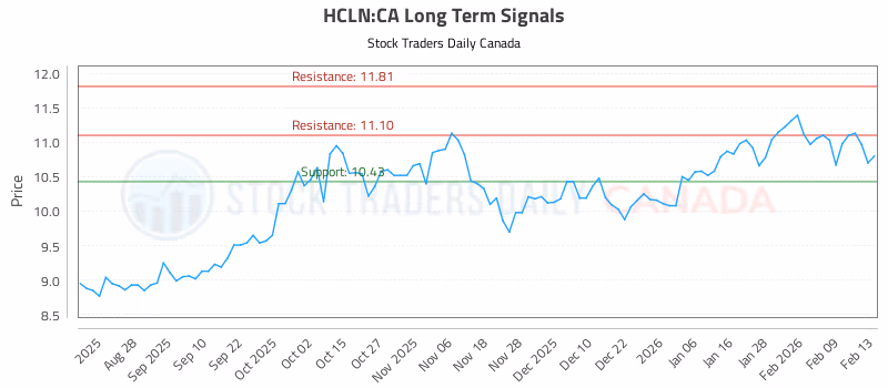 Stock Chart for HCLN:CA