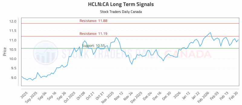 Stock Chart for HCLN:CA