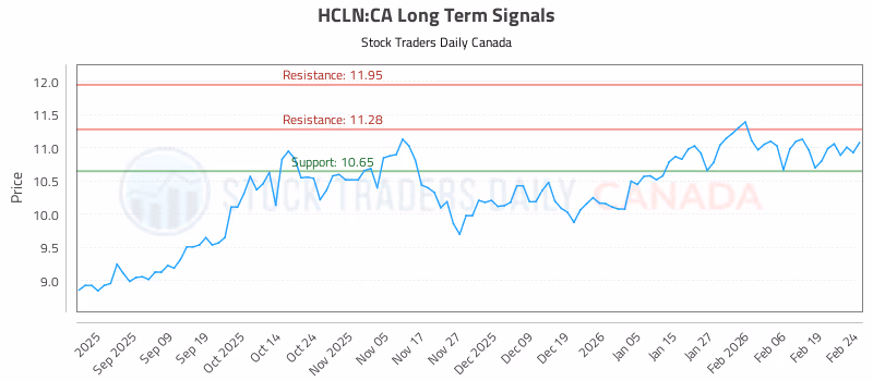Stock Chart for HCLN:CA