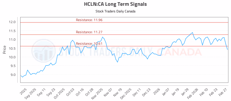 Stock Chart for HCLN:CA