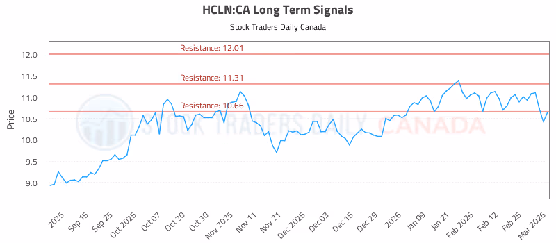 Stock Chart for HCLN:CA