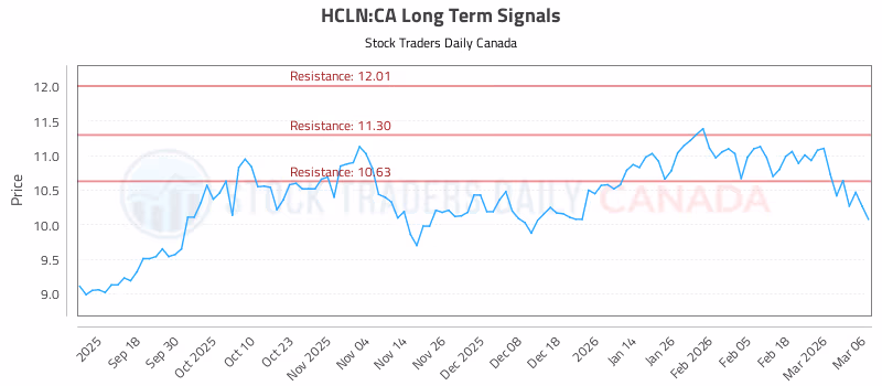 Stock Chart for HCLN:CA