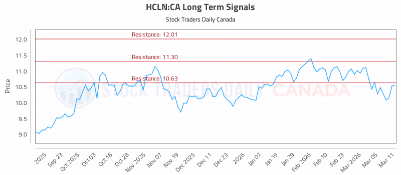 Stock Chart for HCLN:CA