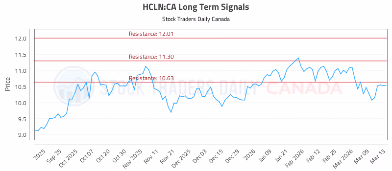Stock Chart for HCLN:CA
