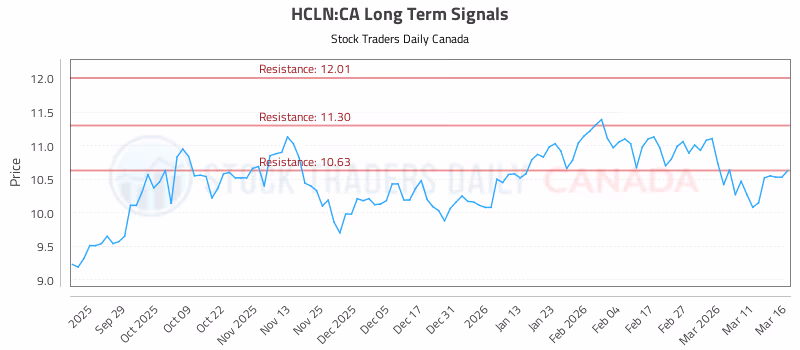 Stock Chart for HCLN:CA