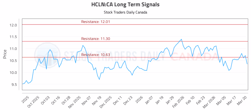 Stock Chart for HCLN:CA