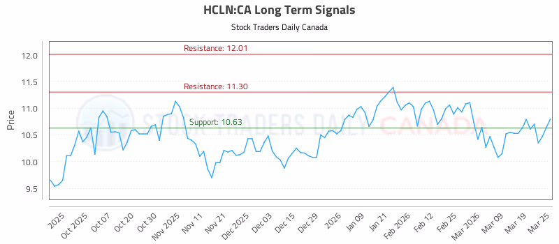 Stock Chart for HCLN:CA