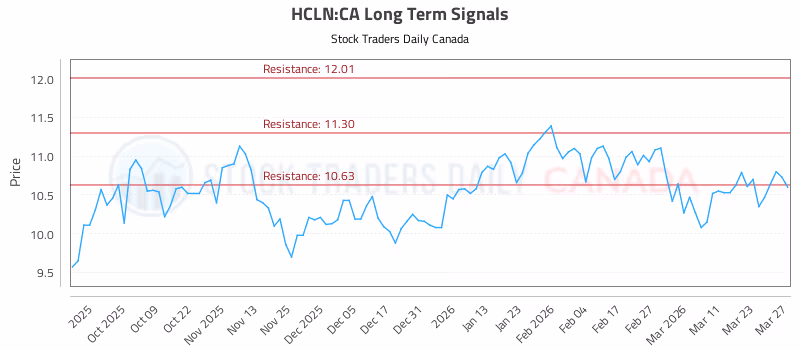 Stock Chart for HCLN:CA