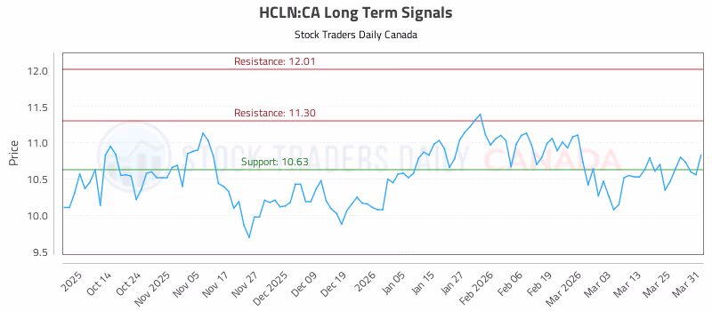 Stock Chart for HCLN:CA
