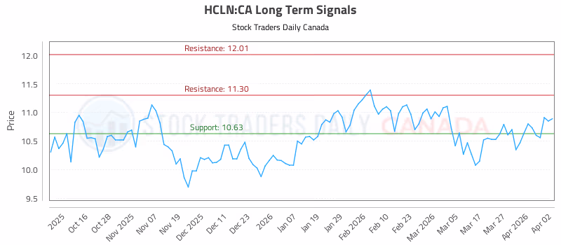 Stock Chart for HCLN:CA