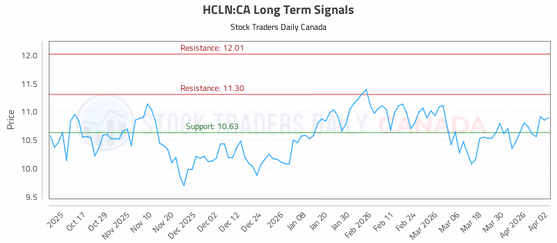 Stock Chart for HCLN:CA