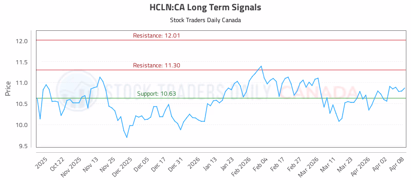 Stock Chart for HCLN:CA