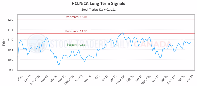 Stock Chart for HCLN:CA