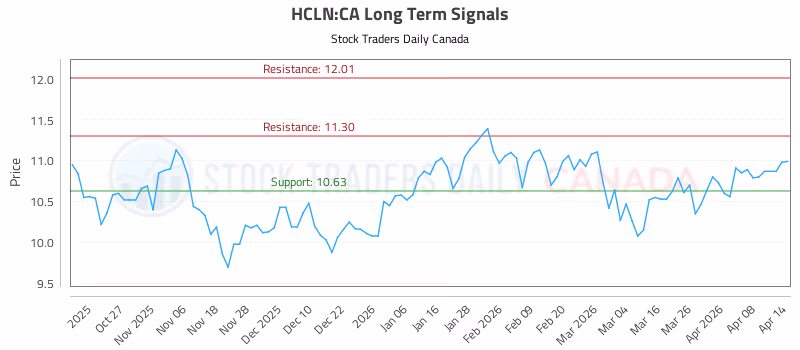 Stock Chart for HCLN:CA