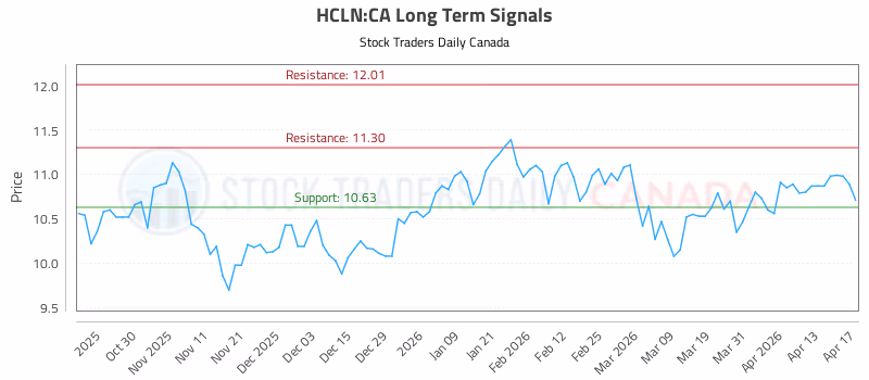 Stock Chart for HCLN:CA