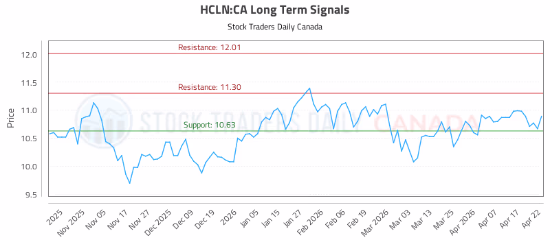 Stock Chart for HCLN:CA