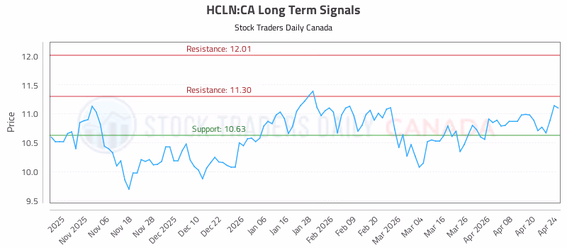 Stock Chart for HCLN:CA