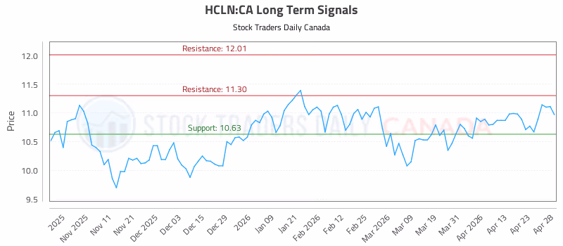 Stock Chart for HCLN:CA