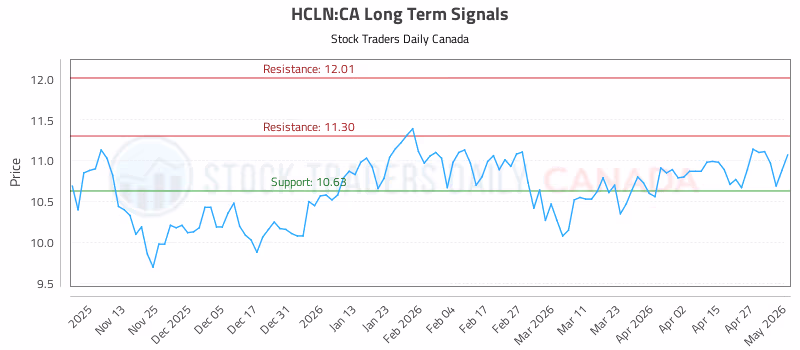 Stock Chart for HCLN:CA
