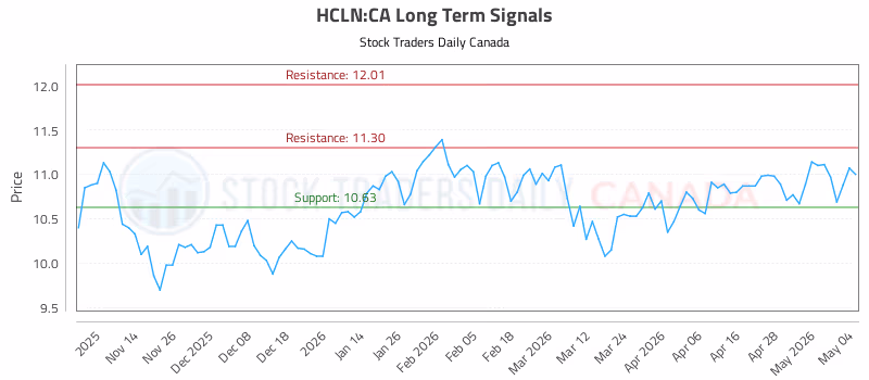 Stock Chart for HCLN:CA