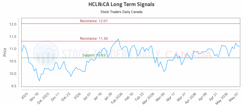 Stock Chart for HCLN:CA