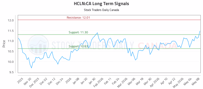 Stock Chart for HCLN:CA