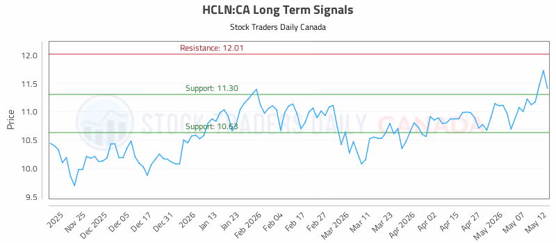Stock Chart for HCLN:CA