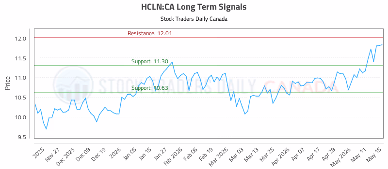Stock Chart for HCLN:CA