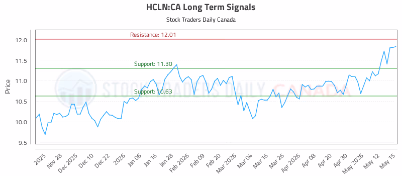 Stock Chart for HCLN:CA
