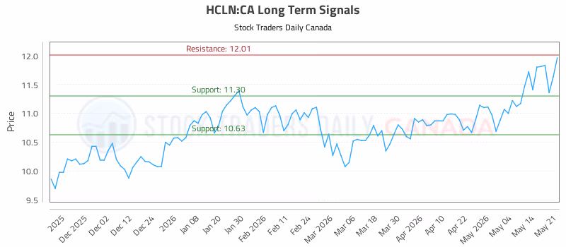 Stock Chart for HCLN:CA