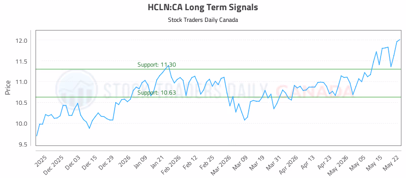 Stock Chart for HCLN:CA