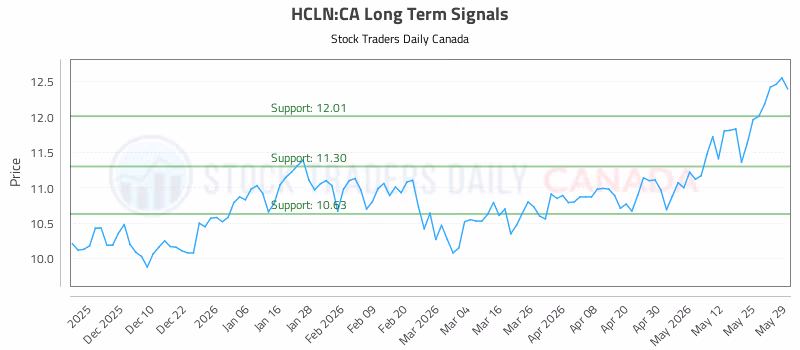 Stock Chart for HCLN:CA