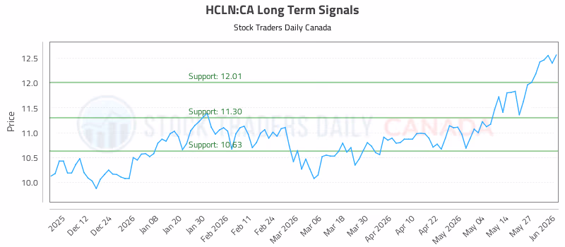 Stock Chart for HCLN:CA