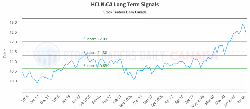 Stock Chart for HCLN:CA