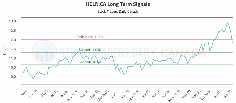 Stock Chart for HCLN:CA