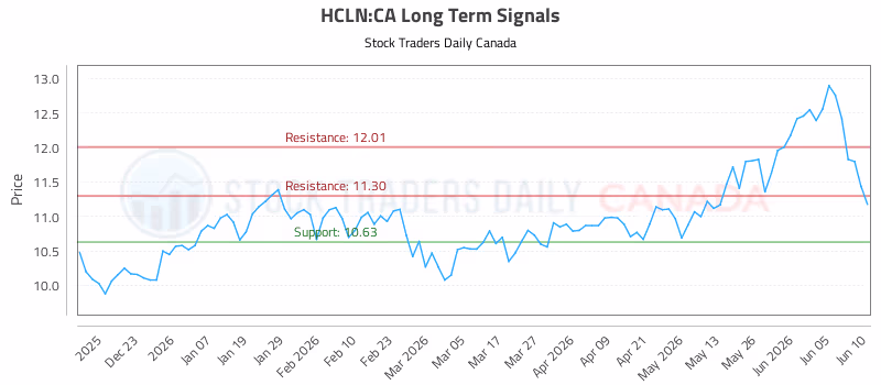 Stock Chart for HCLN:CA