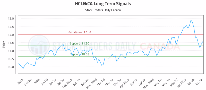 Stock Chart for HCLN:CA